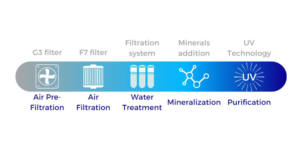 Adapted Water Purification